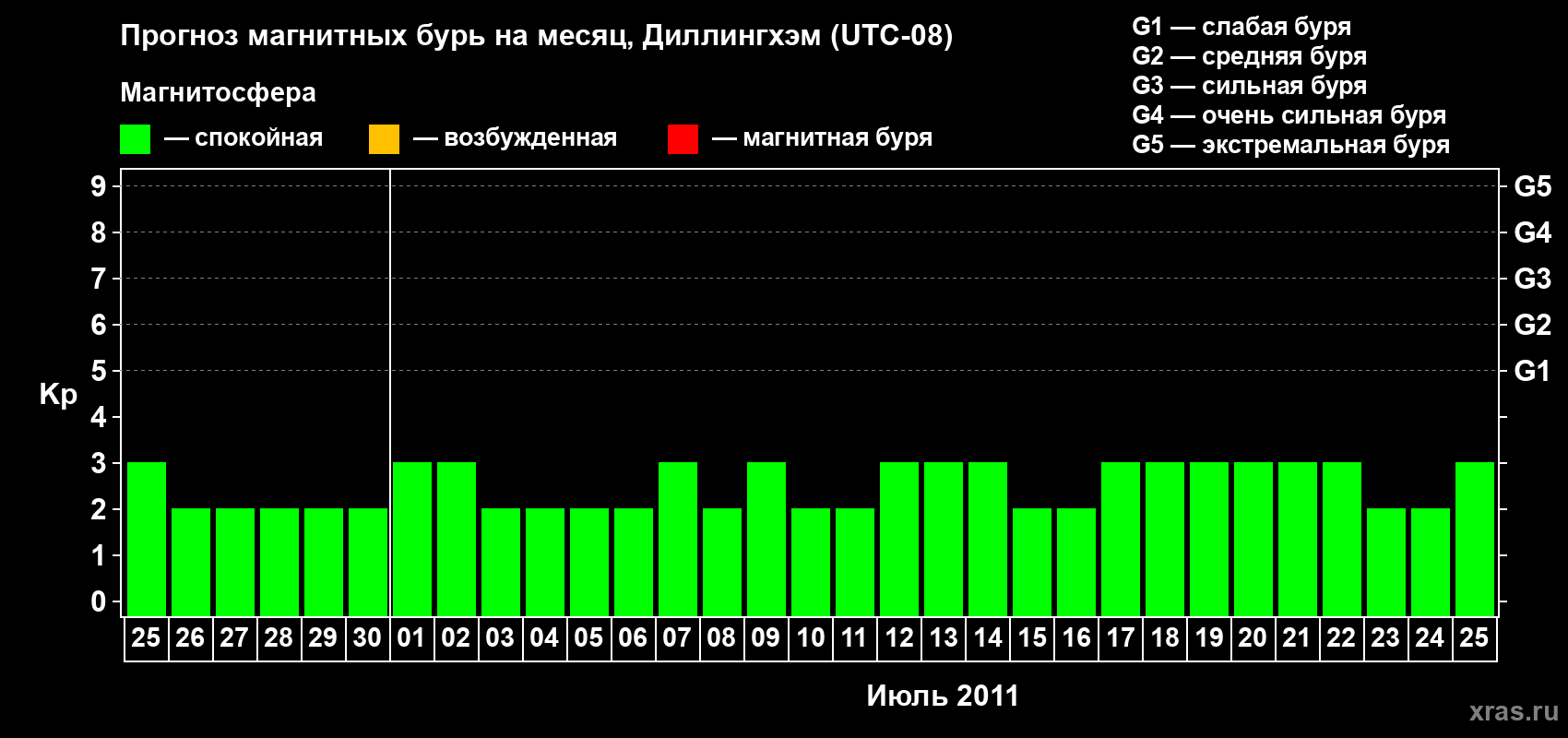 Прогноз максимального суточного геомагнитного индекса Kp на <b>1 месяц</b> (31 день) <b>с 25 июня по 25 июля 2011 г</b>