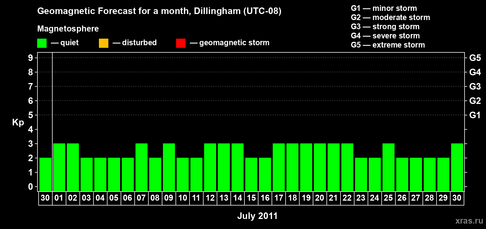 Forecast of the daily maximal value of geomagnetic index Kp for <b>1 month</b> (31 days) <b>from Jun 30, 2011 to Jul 30, 2011</b>