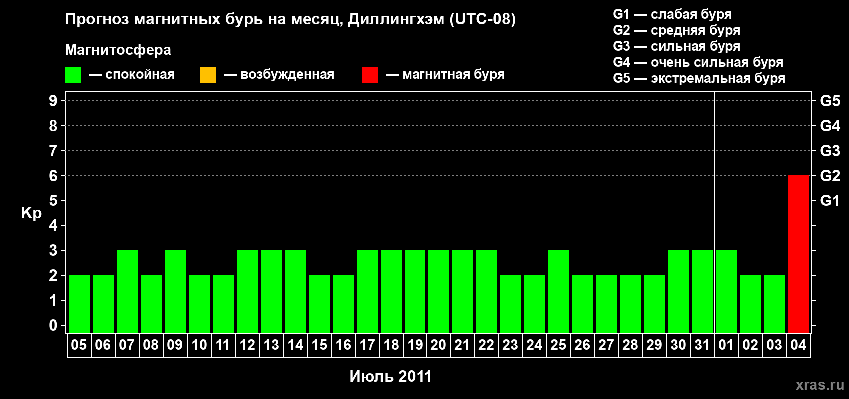 Прогноз максимального суточного геомагнитного индекса Kp на <b>1 месяц</b> (31 день) <b>с 05 июля по 04 августа 2011 г</b>