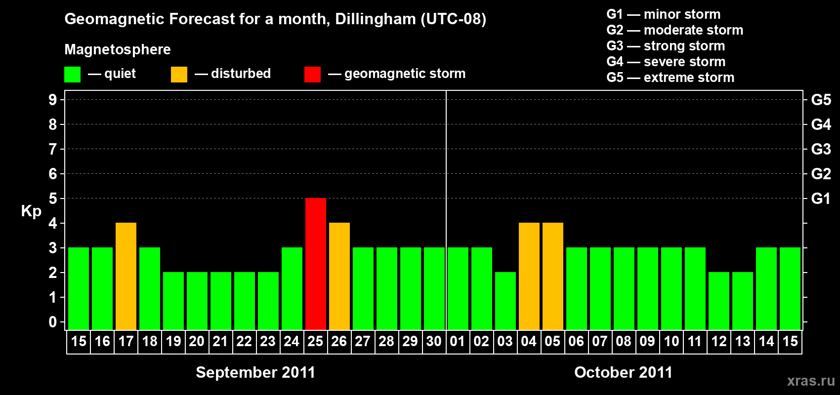 Forecast of the daily maximal value of geomagnetic index Kp for <b>1 month</b> (31 days) <b>from Sep 15, 2011 to Oct 15, 2011</b>