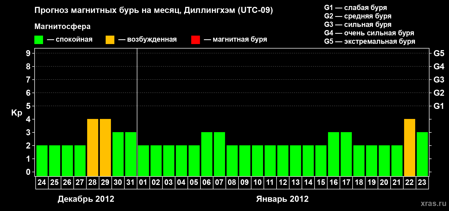 Прогноз максимального суточного геомагнитного индекса Kp на <b>1 месяц</b> (31 день) <b>с 24 декабря 2011 г по 23 января 2012 г</b>
