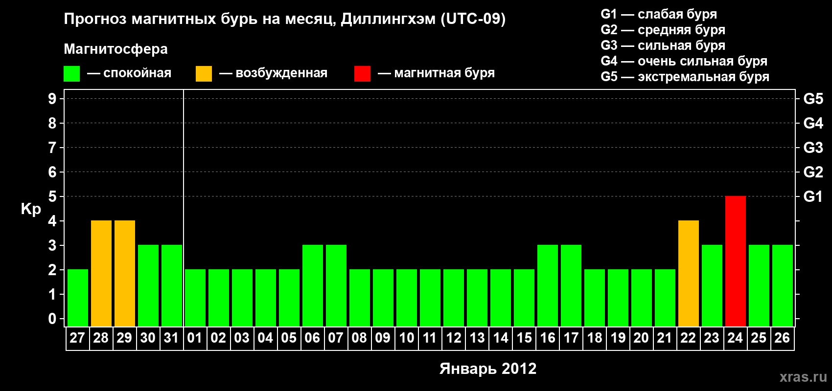 Прогноз максимального суточного геомагнитного индекса Kp на <b>1 месяц</b> (31 день) <b>с 27 декабря 2011 г по 26 января 2012 г</b>