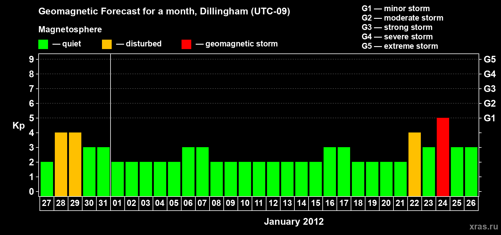 Forecast of the daily maximal value of geomagnetic index Kp for <b>1 month</b> (31 days) <b>from Dec 27, 2011 to Jan 26, 2012</b>