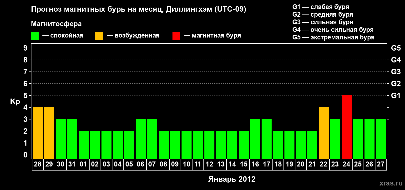 Прогноз максимального суточного геомагнитного индекса Kp на <b>1 месяц</b> (31 день) <b>с 28 декабря 2011 г по 27 января 2012 г</b>