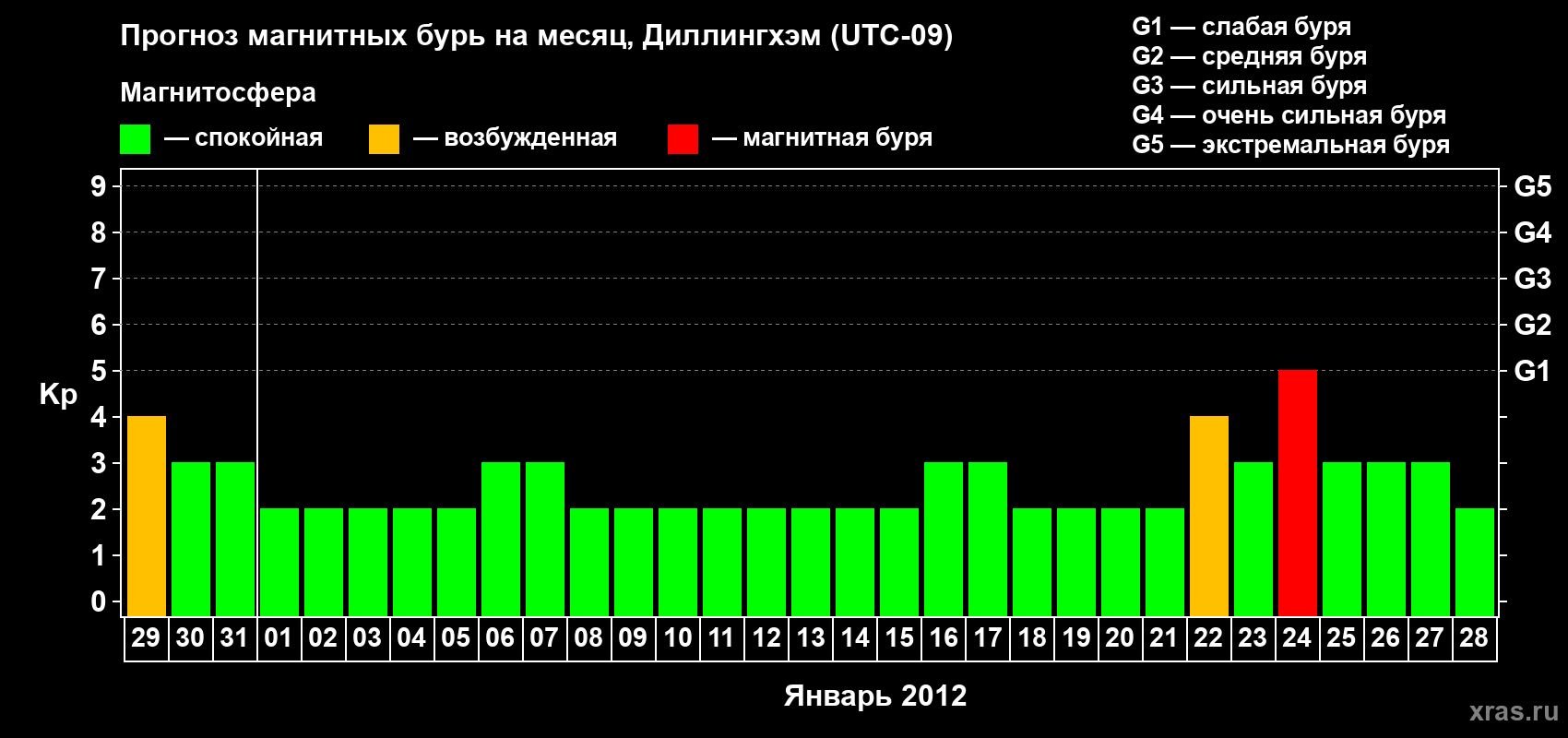 Прогноз максимального суточного геомагнитного индекса Kp на <b>1 месяц</b> (31 день) <b>с 29 декабря 2011 г по 28 января 2012 г</b>
