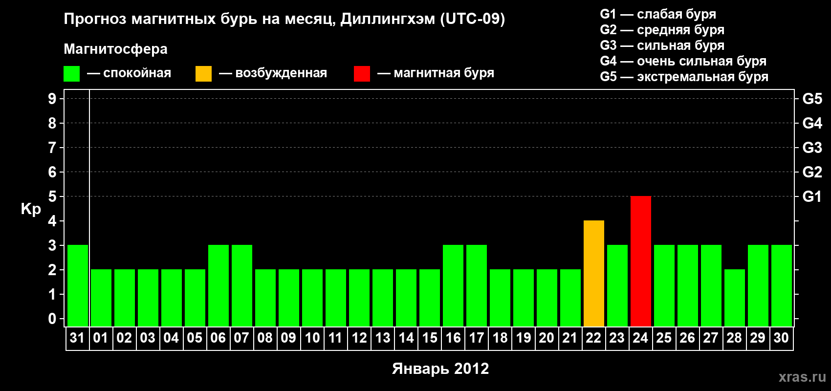 Прогноз максимального суточного геомагнитного индекса Kp на <b>1 месяц</b> (31 день) <b>с 31 декабря 2011 г по 30 января 2012 г</b>