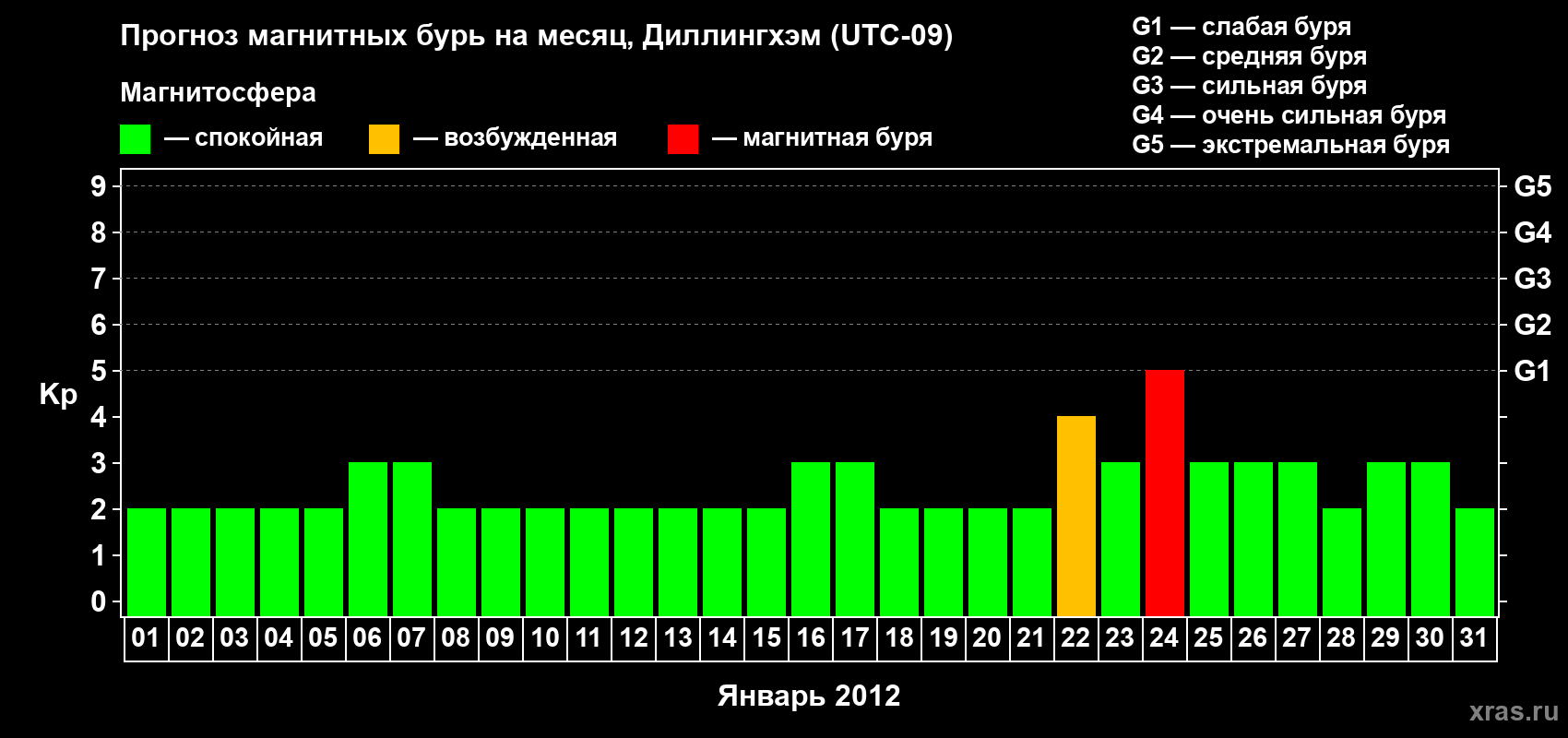 Прогноз максимального суточного геомагнитного индекса Kp на <b>1 месяц</b> (31 день) <b>с 01 января по 31 января 2012 г</b>