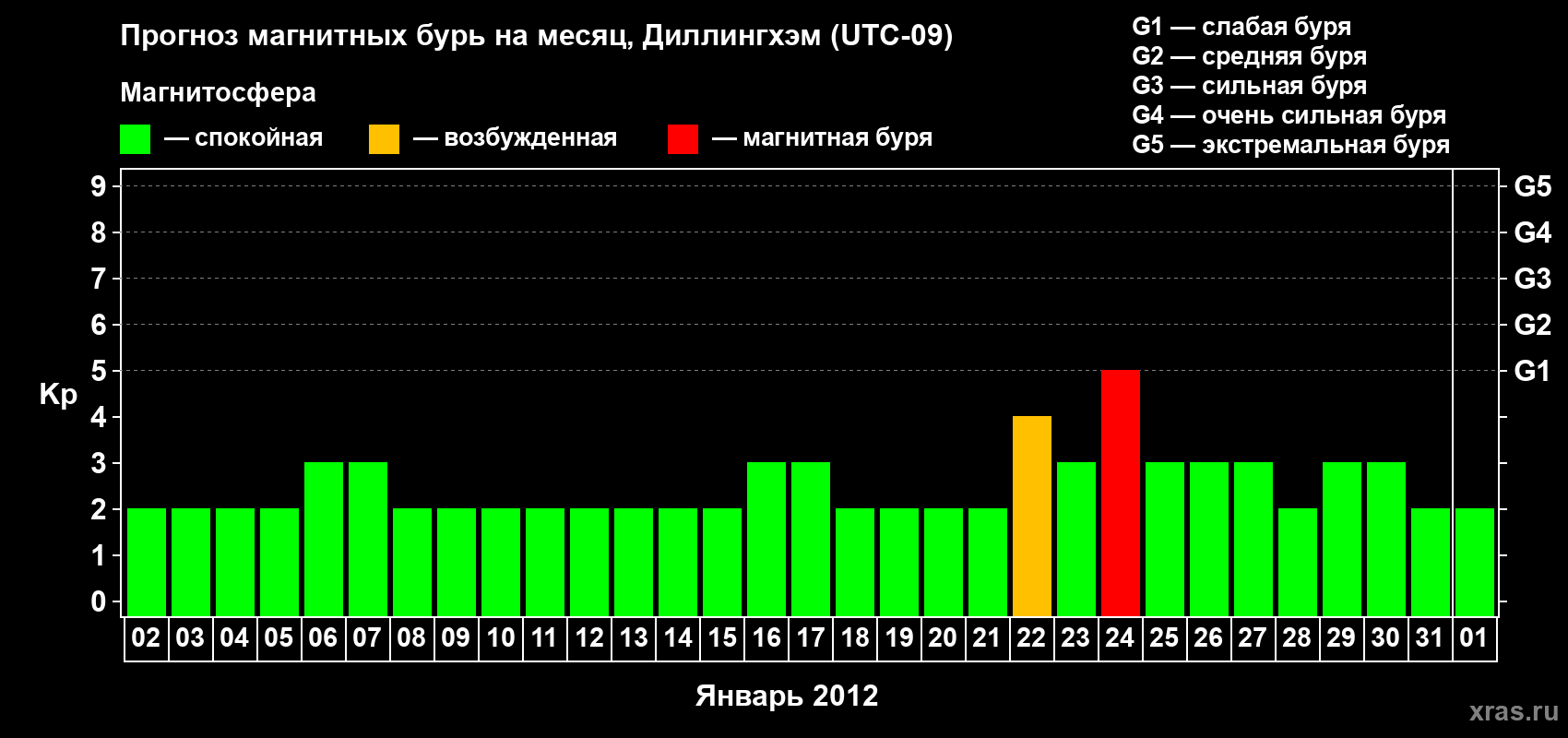 Прогноз максимального суточного геомагнитного индекса Kp на <b>1 месяц</b> (31 день) <b>с 02 января по 01 февраля 2012 г</b>