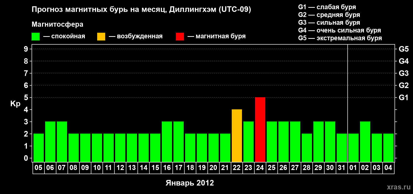 Прогноз максимального суточного геомагнитного индекса Kp на <b>1 месяц</b> (31 день) <b>с 05 января по 04 февраля 2012 г</b>