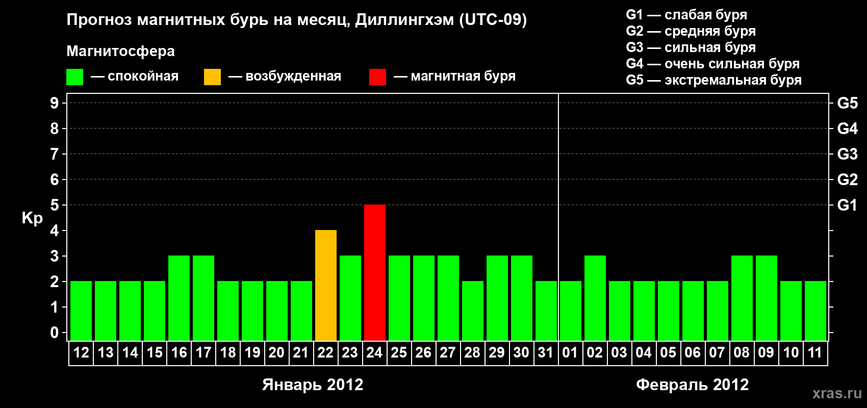 Прогноз максимального суточного геомагнитного индекса Kp на <b>1 месяц</b> (31 день) <b>с 12 января по 11 февраля 2012 г</b>