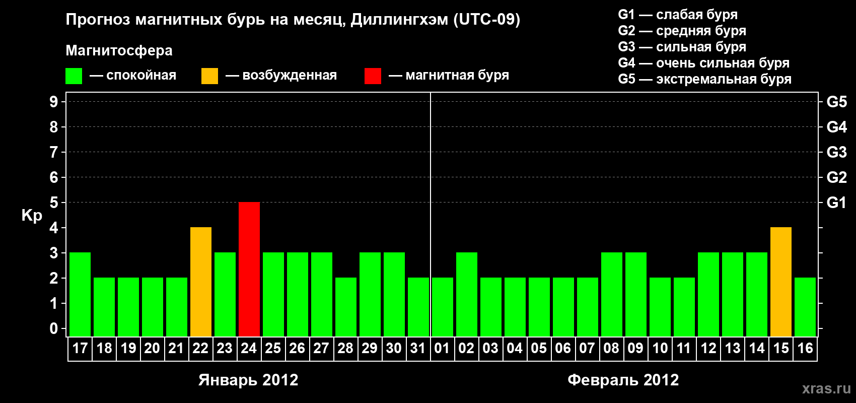 Прогноз максимального суточного геомагнитного индекса Kp на <b>1 месяц</b> (31 день) <b>с 17 января по 16 февраля 2012 г</b>