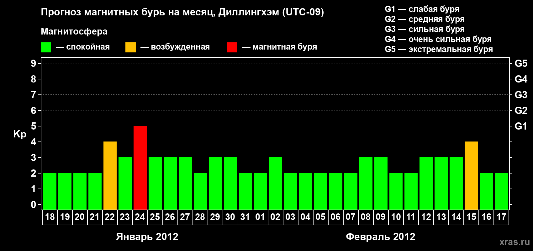 Прогноз максимального суточного геомагнитного индекса Kp на <b>1 месяц</b> (31 день) <b>с 18 января по 17 февраля 2012 г</b>