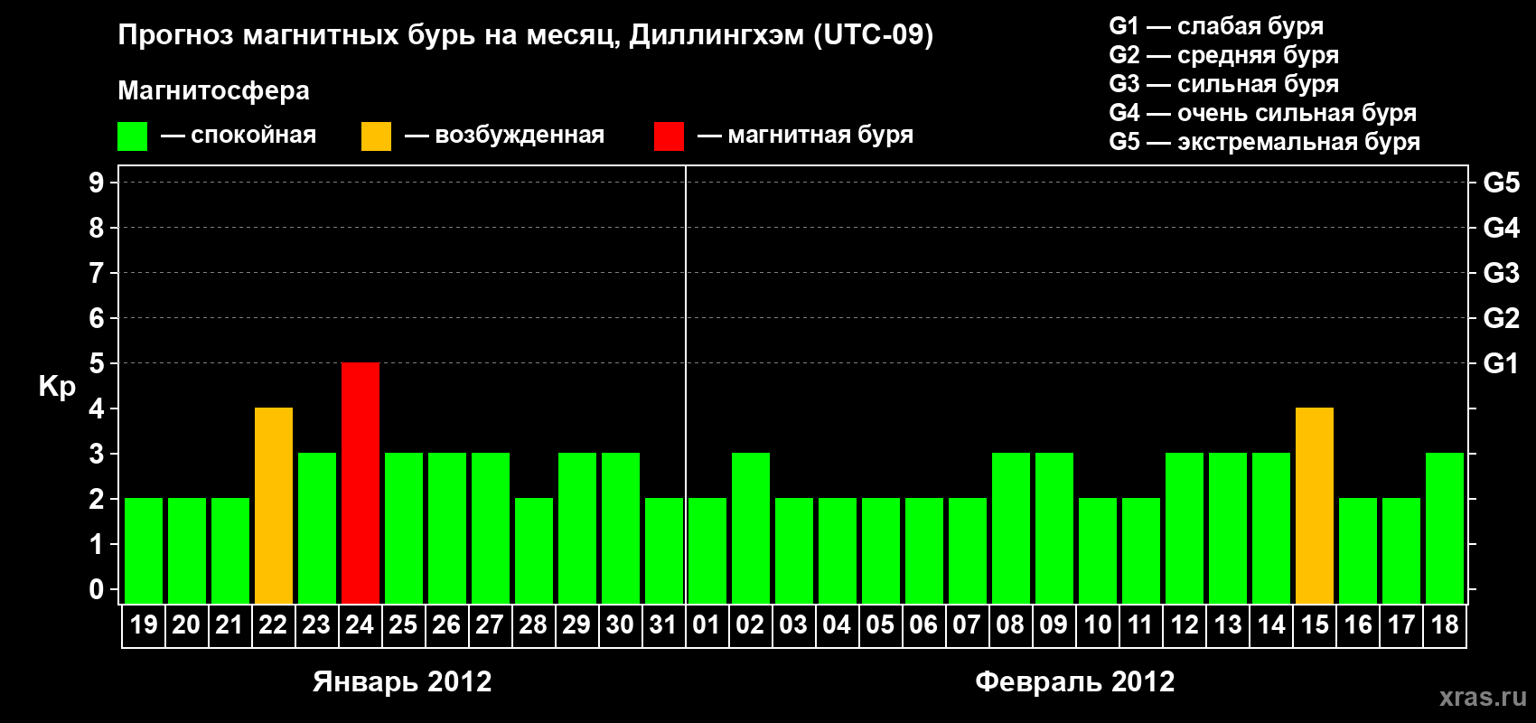 Прогноз максимального суточного геомагнитного индекса Kp на <b>1 месяц</b> (31 день) <b>с 19 января по 18 февраля 2012 г</b>