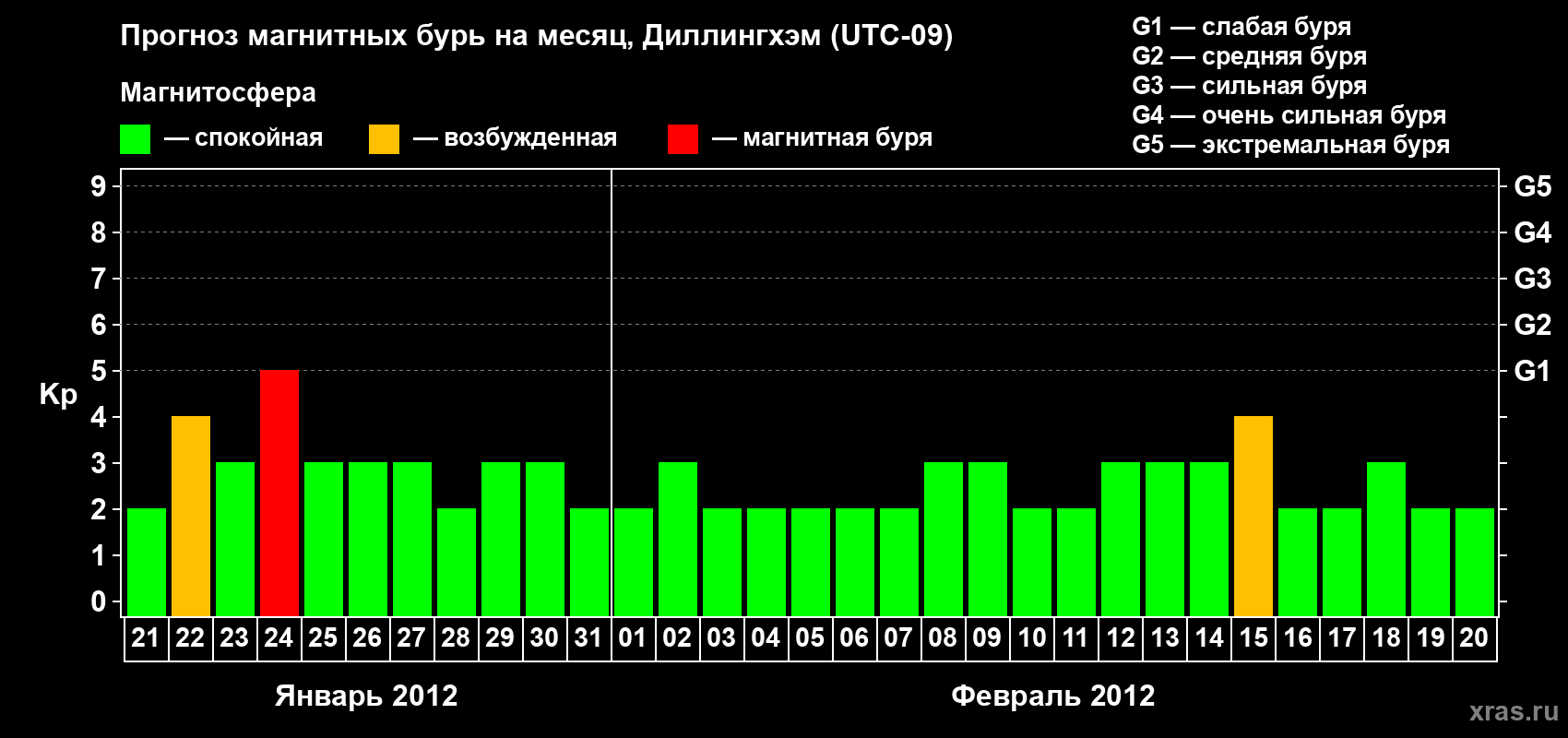 Прогноз максимального суточного геомагнитного индекса Kp на <b>1 месяц</b> (31 день) <b>с 21 января по 20 февраля 2012 г</b>