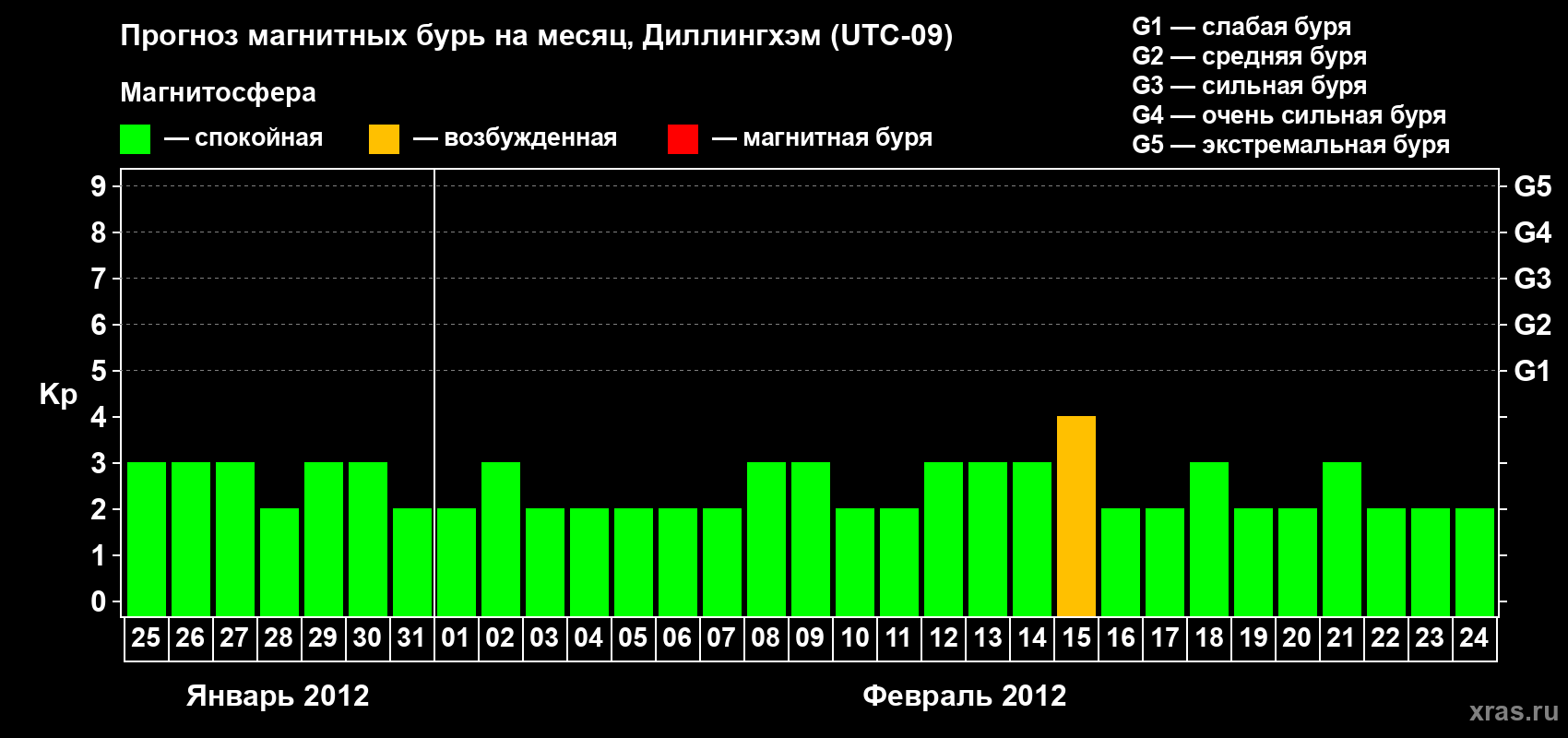 Прогноз максимального суточного геомагнитного индекса Kp на <b>1 месяц</b> (31 день) <b>с 25 января по 24 февраля 2012 г</b>