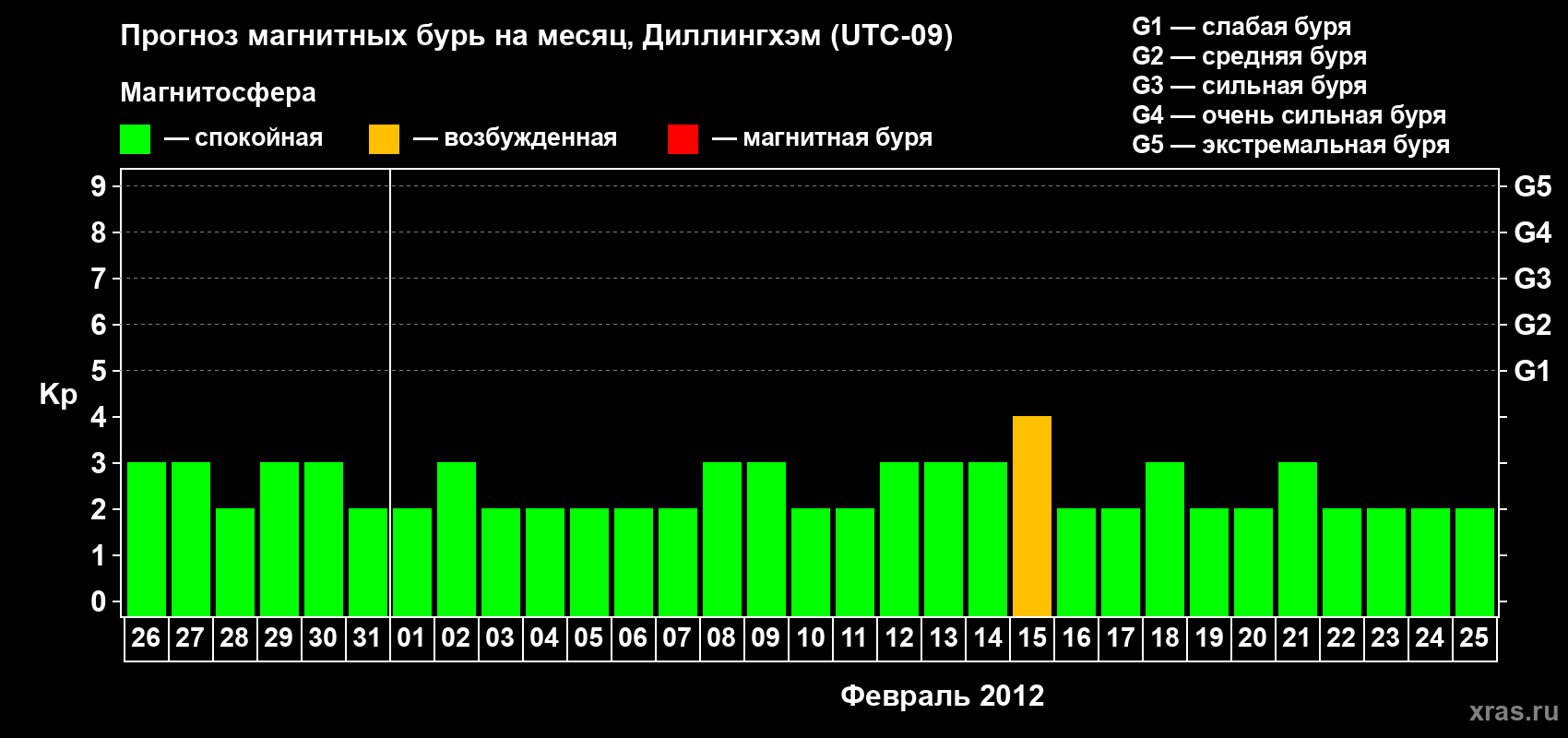 Прогноз максимального суточного геомагнитного индекса Kp на <b>1 месяц</b> (31 день) <b>с 26 января по 25 февраля 2012 г</b>