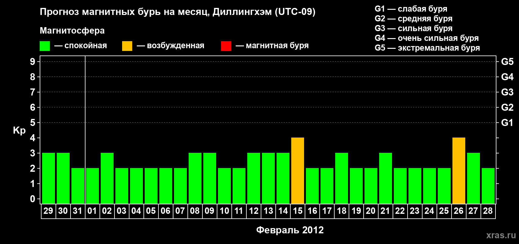 Прогноз максимального суточного геомагнитного индекса Kp на <b>1 месяц</b> (31 день) <b>с 29 января по 28 февраля 2012 г</b>