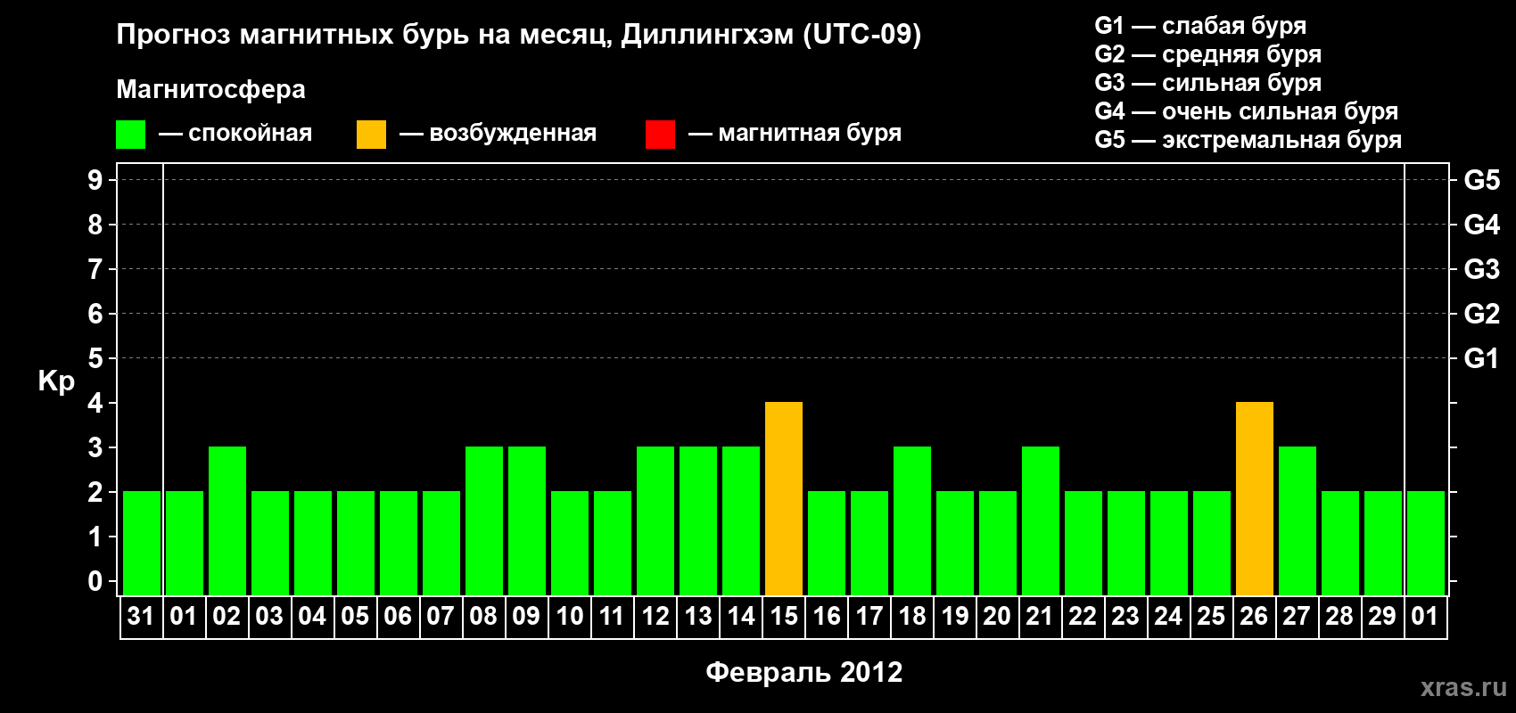Прогноз максимального суточного геомагнитного индекса Kp на <b>1 месяц</b> (31 день) <b>с 31 января по 01 марта 2012 г</b>