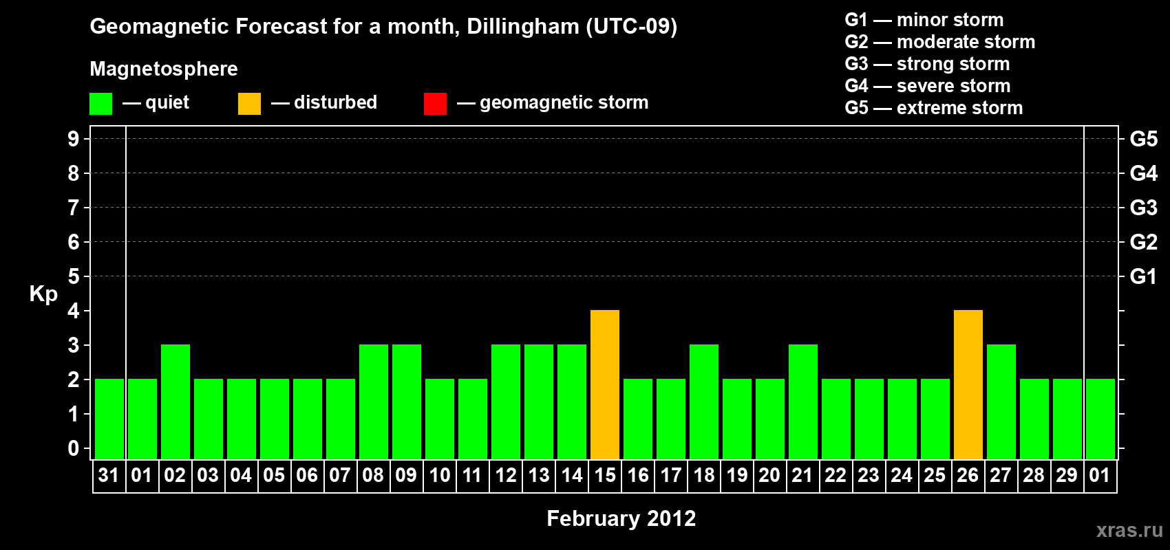 Forecast of the daily maximal value of geomagnetic index Kp for <b>1 month</b> (31 days) <b>from Jan 31, 2012 to Mar 01, 2012</b>