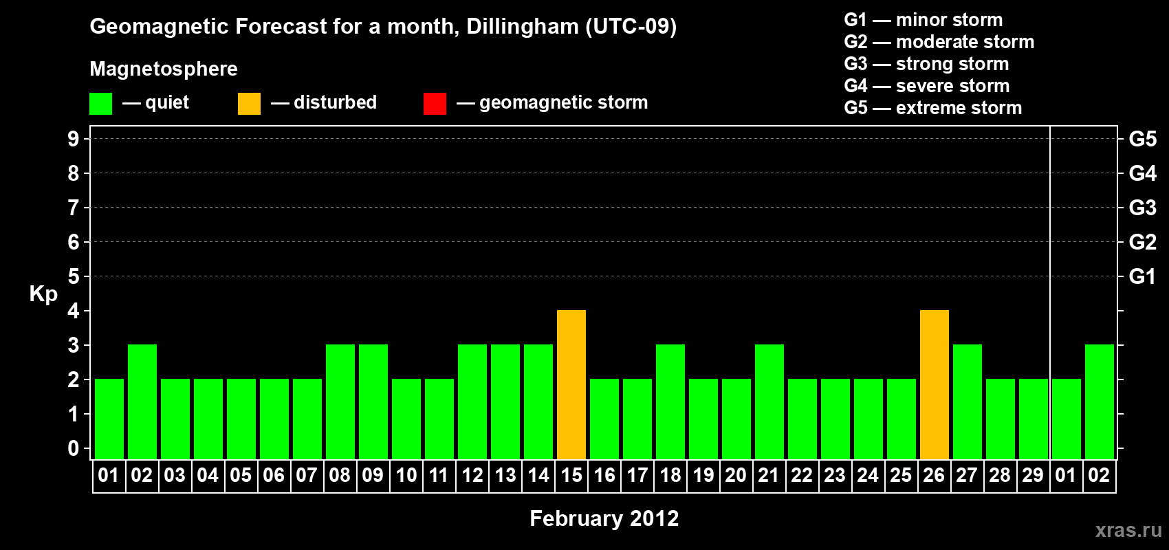 Forecast of the daily maximal value of geomagnetic index Kp for <b>1 month</b> (31 days) <b>from Feb 01, 2012 to Mar 02, 2012</b>
