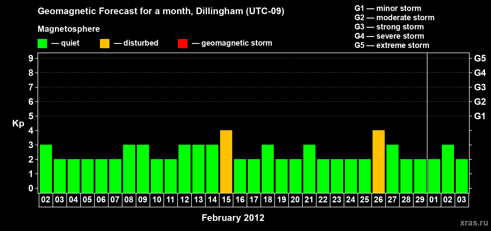 Forecast of the daily maximal value of geomagnetic index Kp for <b>1 month</b> (31 days) <b>from Feb 02, 2012 to Mar 03, 2012</b>