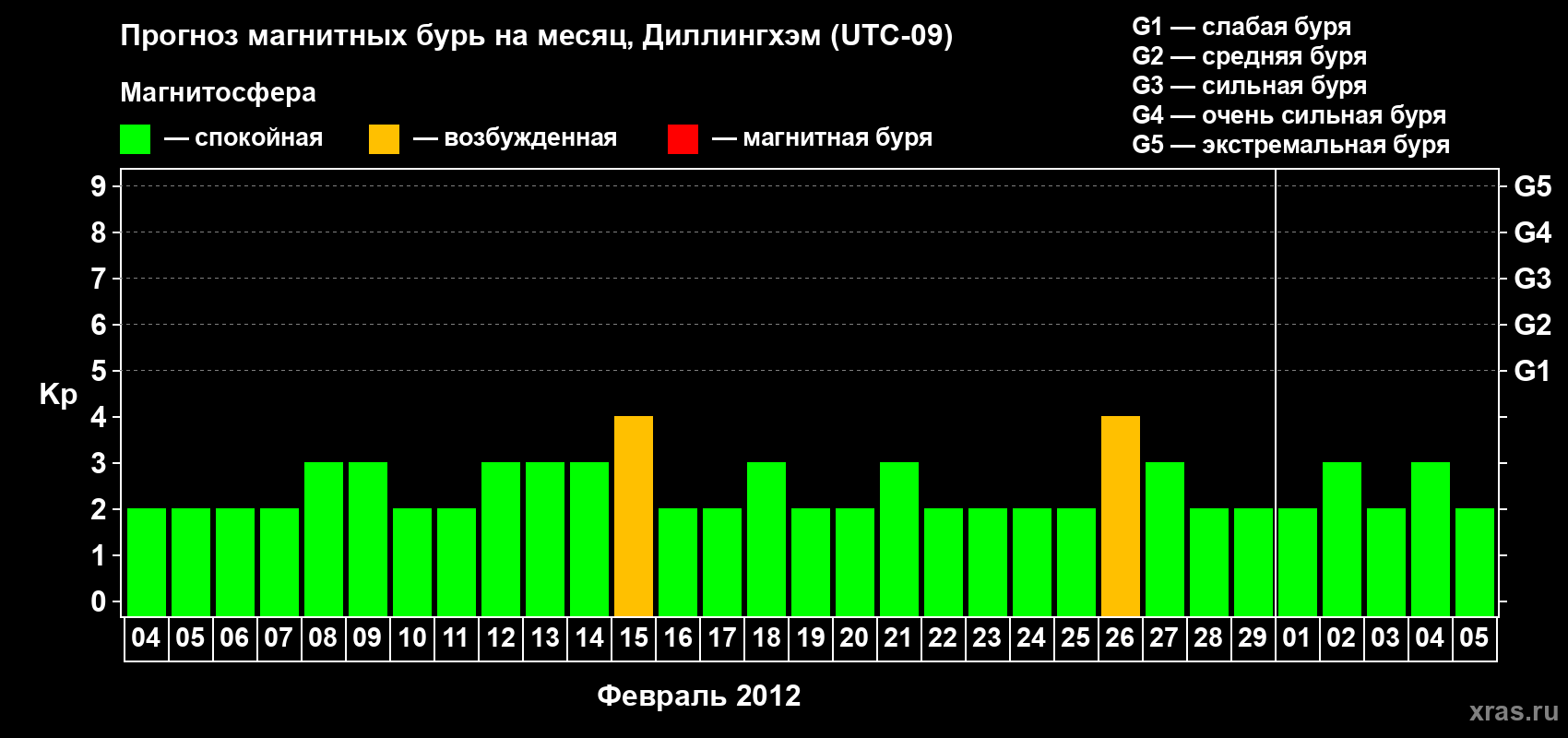 Прогноз максимального суточного геомагнитного индекса Kp на <b>1 месяц</b> (31 день) <b>с 04 февраля по 05 марта 2012 г</b>