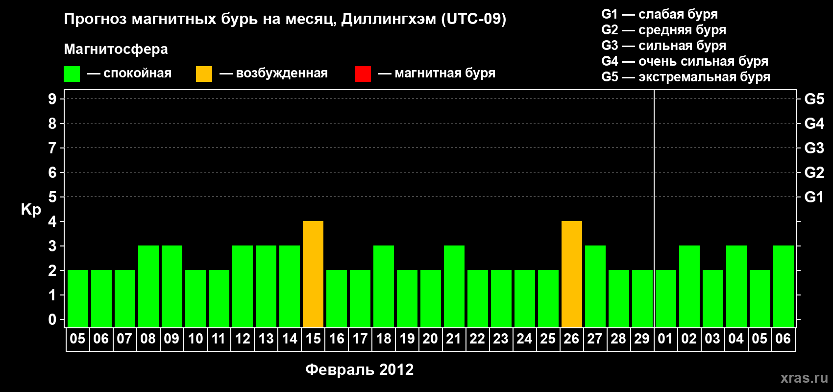 Прогноз максимального суточного геомагнитного индекса Kp на <b>1 месяц</b> (31 день) <b>с 05 февраля по 06 марта 2012 г</b>