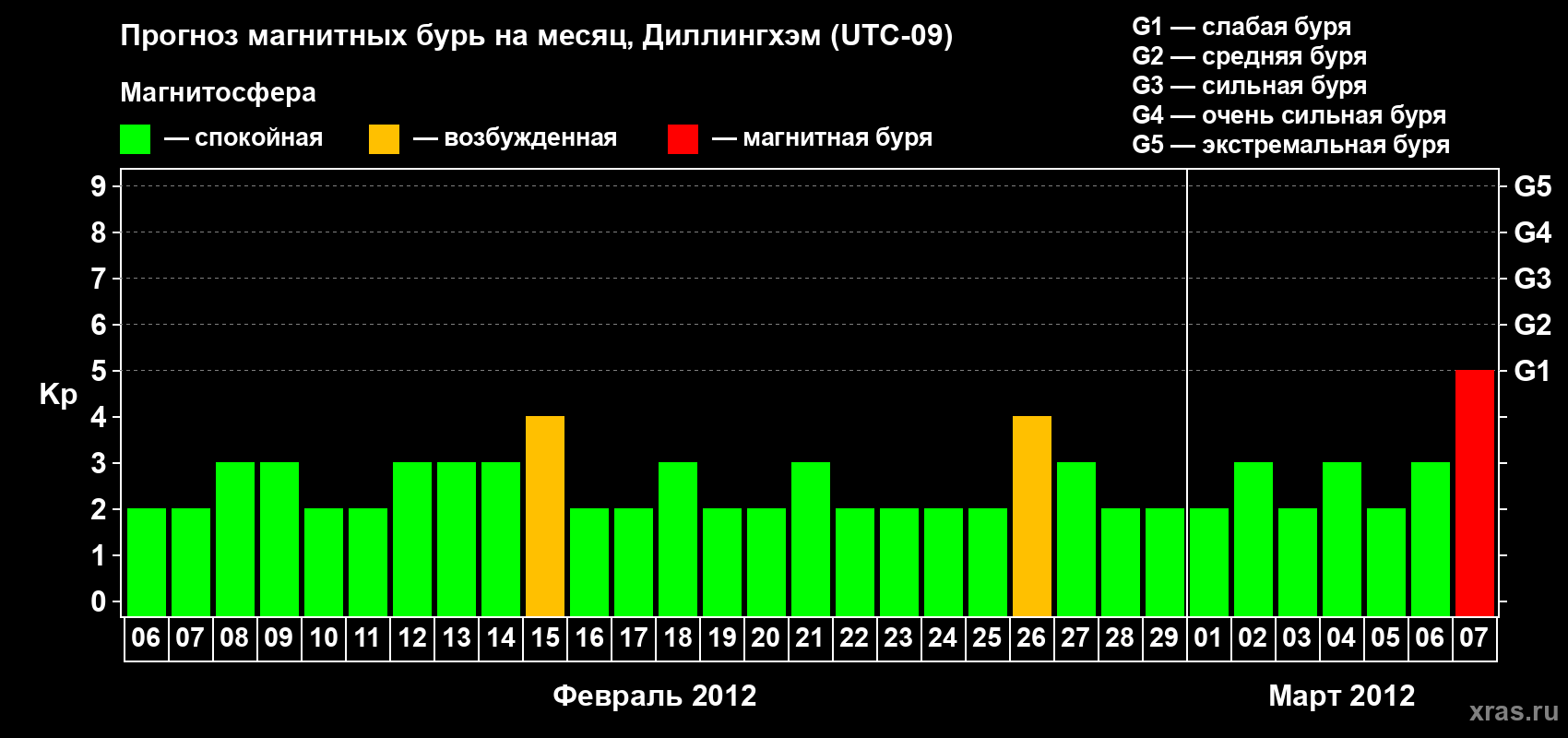 Прогноз максимального суточного геомагнитного индекса Kp на <b>1 месяц</b> (31 день) <b>с 06 февраля по 07 марта 2012 г</b>