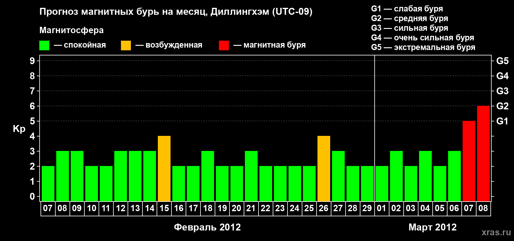 Прогноз максимального суточного геомагнитного индекса Kp на <b>1 месяц</b> (31 день) <b>с 07 февраля по 08 марта 2012 г</b>