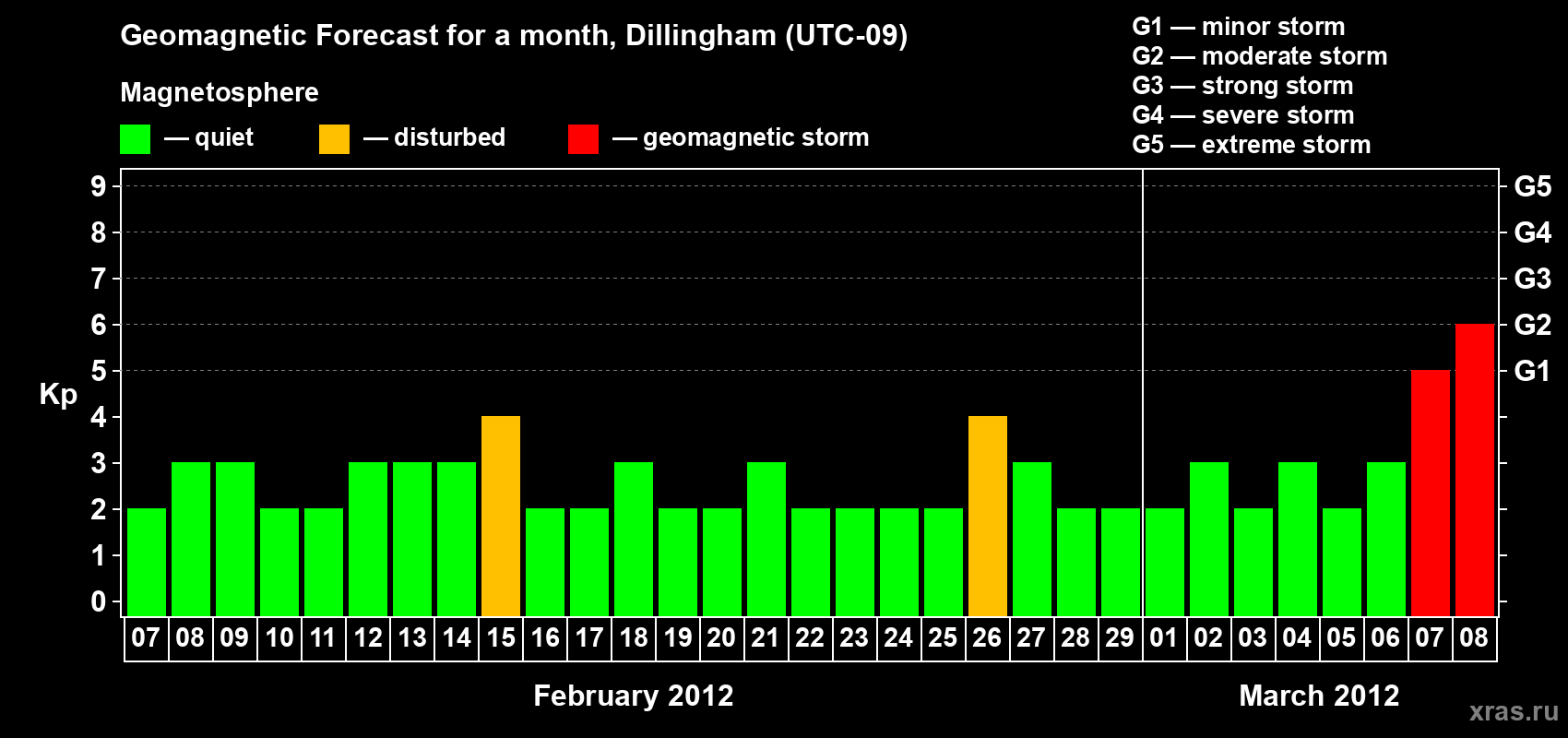 Forecast of the daily maximal value of geomagnetic index Kp for <b>1 month</b> (31 days) <b>from Feb 07, 2012 to Mar 08, 2012</b>