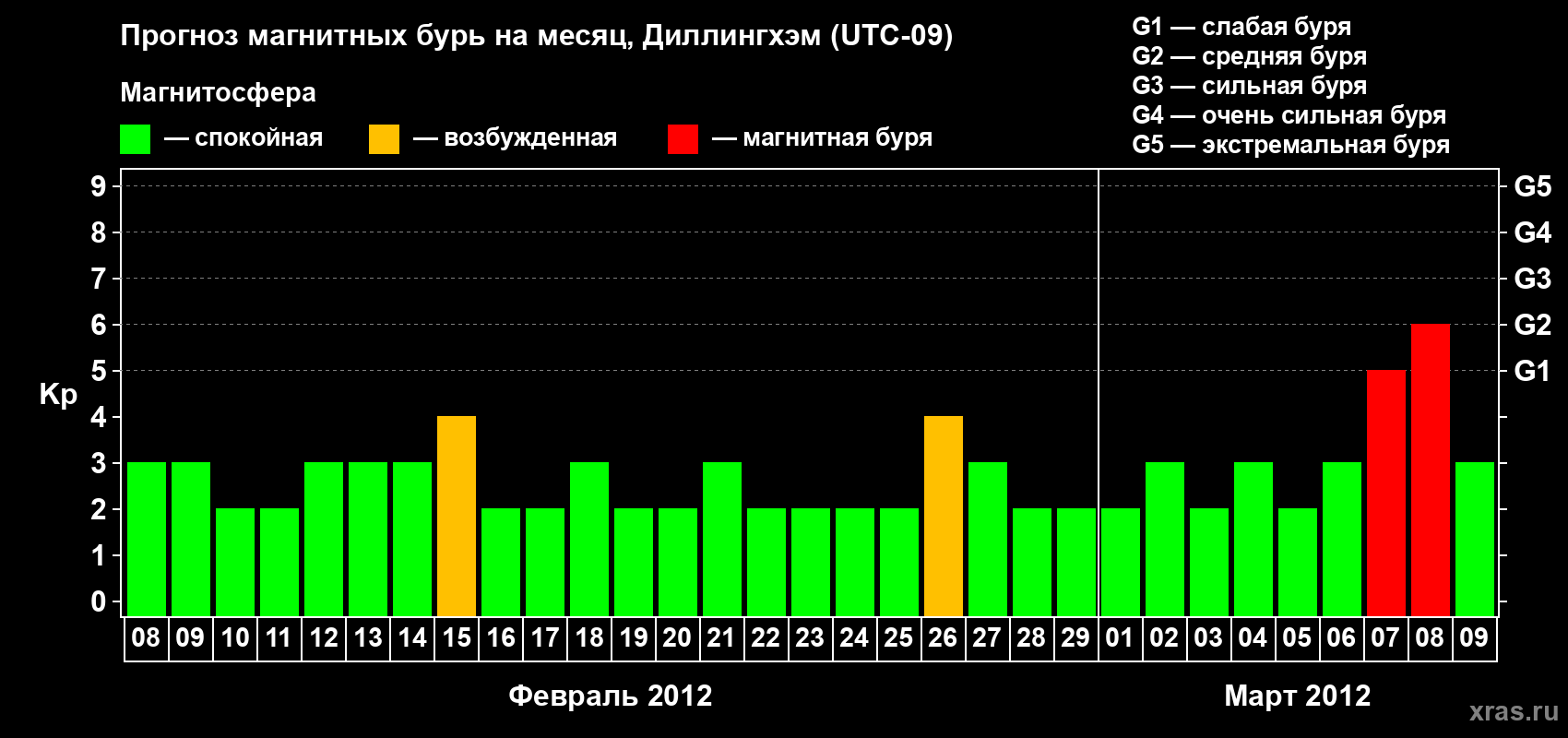 Прогноз максимального суточного геомагнитного индекса Kp на <b>1 месяц</b> (31 день) <b>с 08 февраля по 09 марта 2012 г</b>