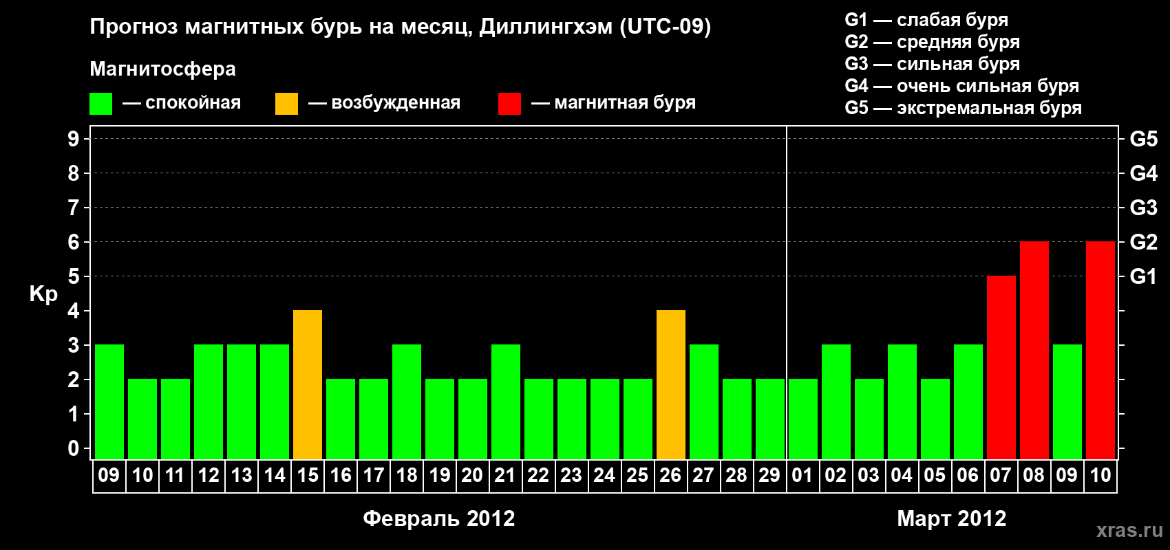 Прогноз максимального суточного геомагнитного индекса Kp на <b>1 месяц</b> (31 день) <b>с 09 февраля по 10 марта 2012 г</b>