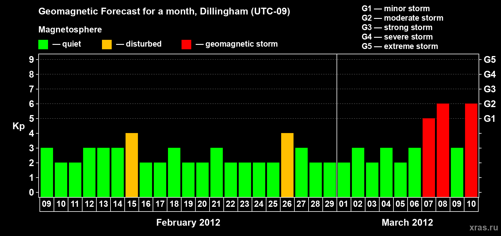 Forecast of the daily maximal value of geomagnetic index Kp for <b>1 month</b> (31 days) <b>from Feb 09, 2012 to Mar 10, 2012</b>
