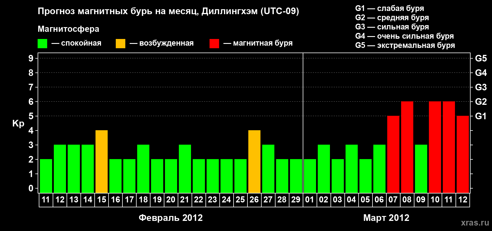 Прогноз максимального суточного геомагнитного индекса Kp на <b>1 месяц</b> (31 день) <b>с 11 февраля по 12 марта 2012 г</b>