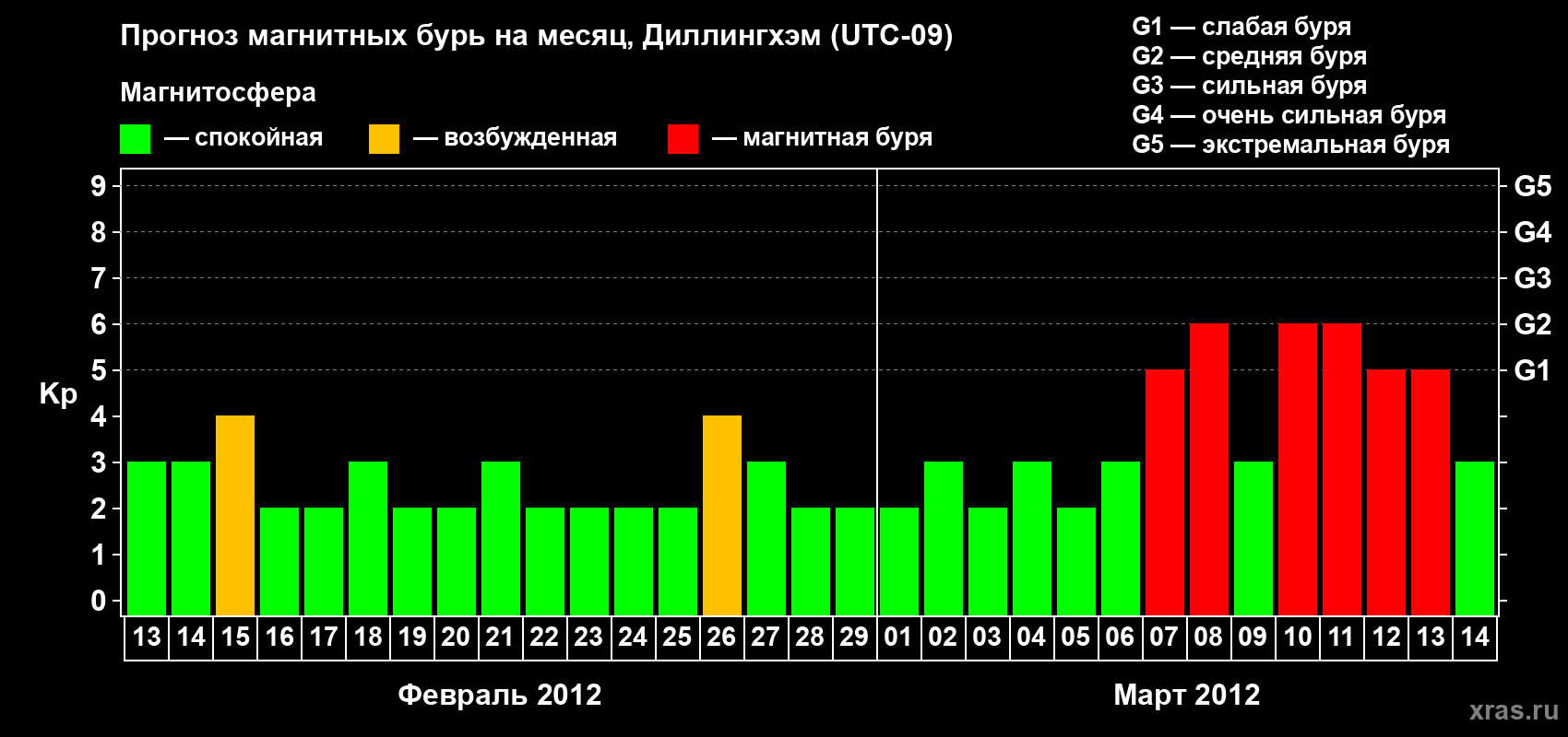 Прогноз максимального суточного геомагнитного индекса Kp на <b>1 месяц</b> (31 день) <b>с 13 февраля по 14 марта 2012 г</b>