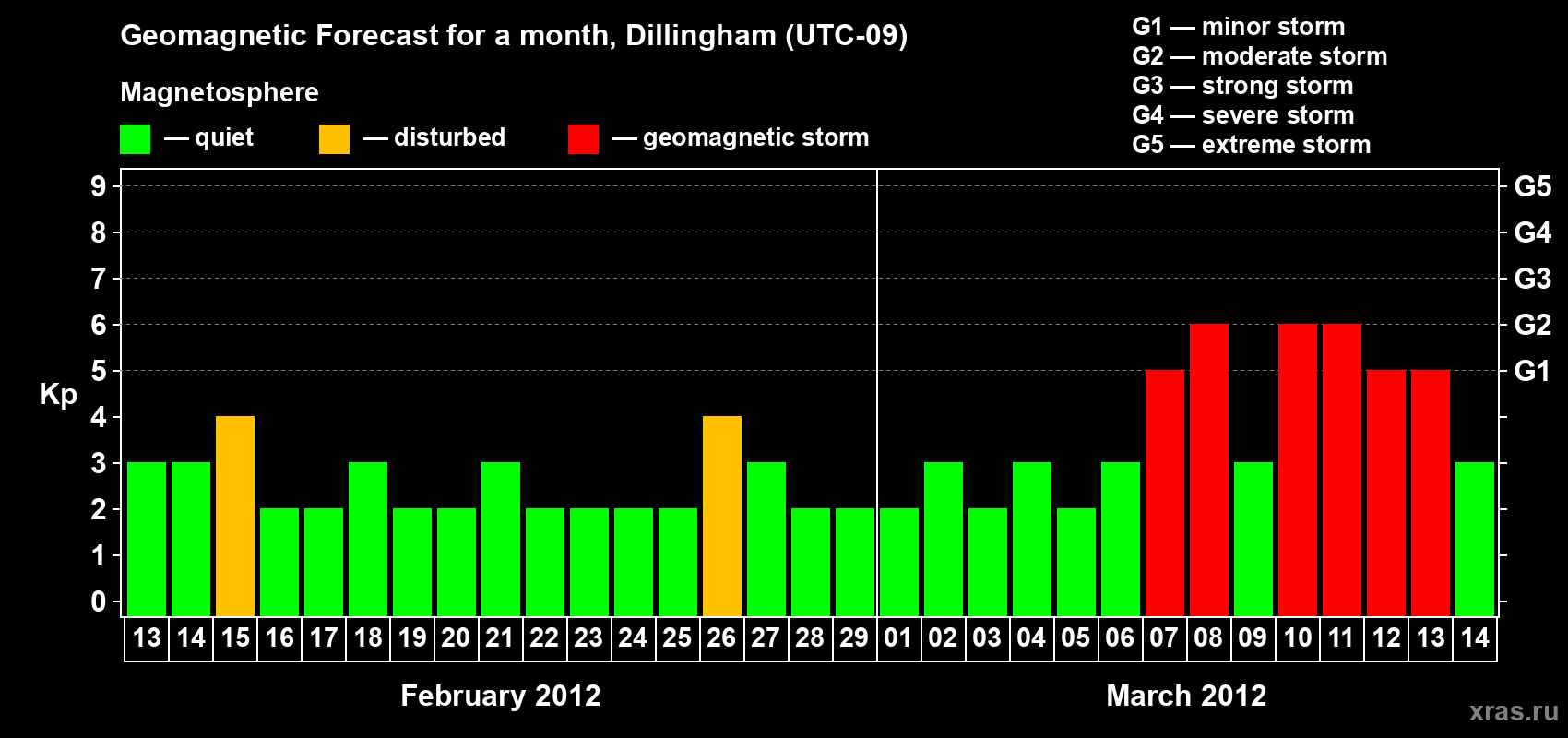 Forecast of the daily maximal value of geomagnetic index Kp for <b>1 month</b> (31 days) <b>from Feb 13, 2012 to Mar 14, 2012</b>