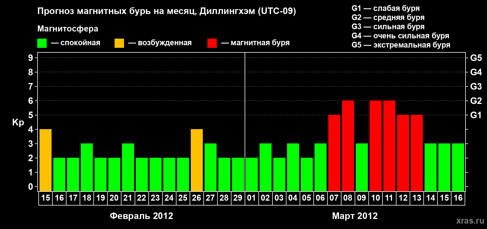 Прогноз максимального суточного геомагнитного индекса Kp на <b>1 месяц</b> (31 день) <b>с 15 февраля по 16 марта 2012 г</b>
