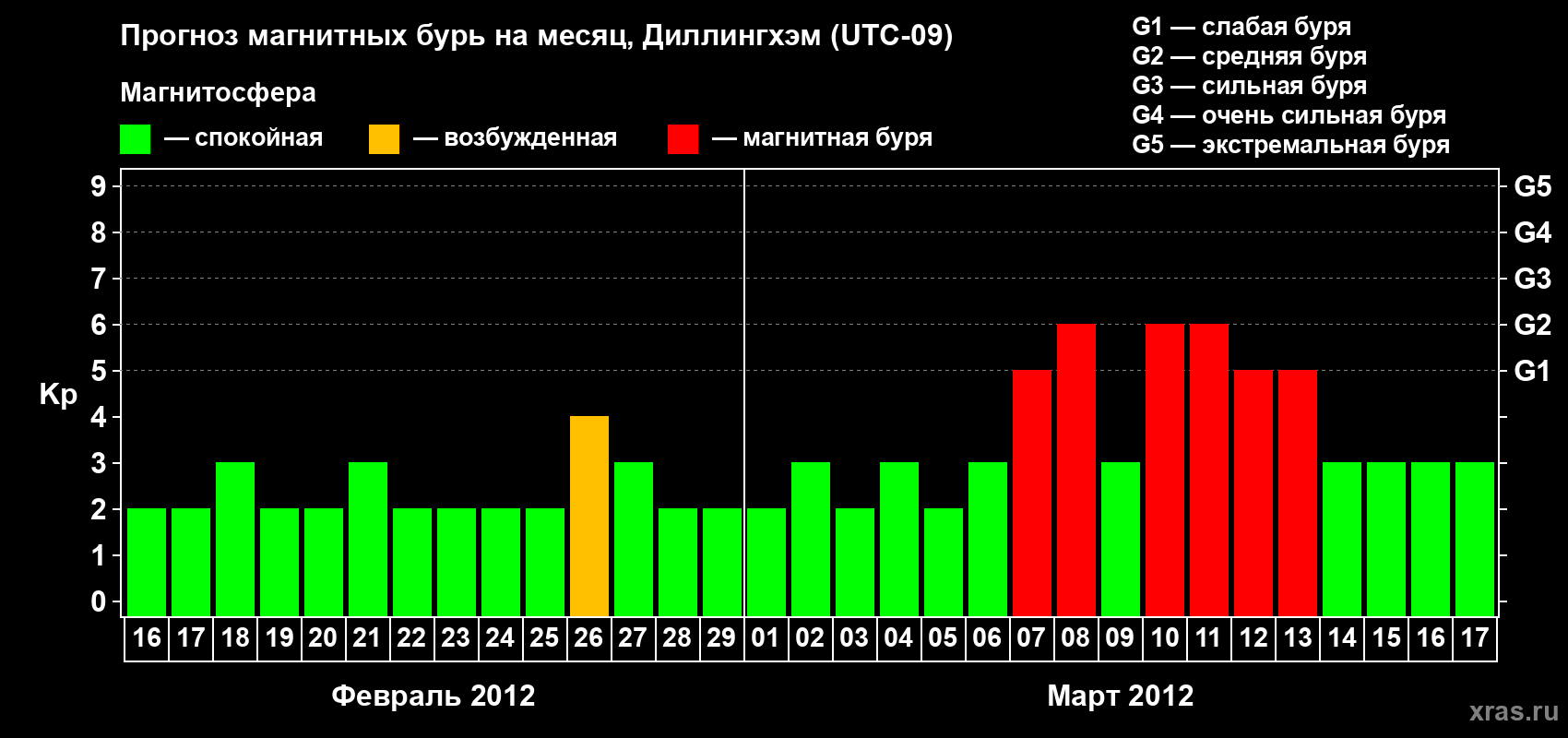 Прогноз максимального суточного геомагнитного индекса Kp на <b>1 месяц</b> (31 день) <b>с 16 февраля по 17 марта 2012 г</b>