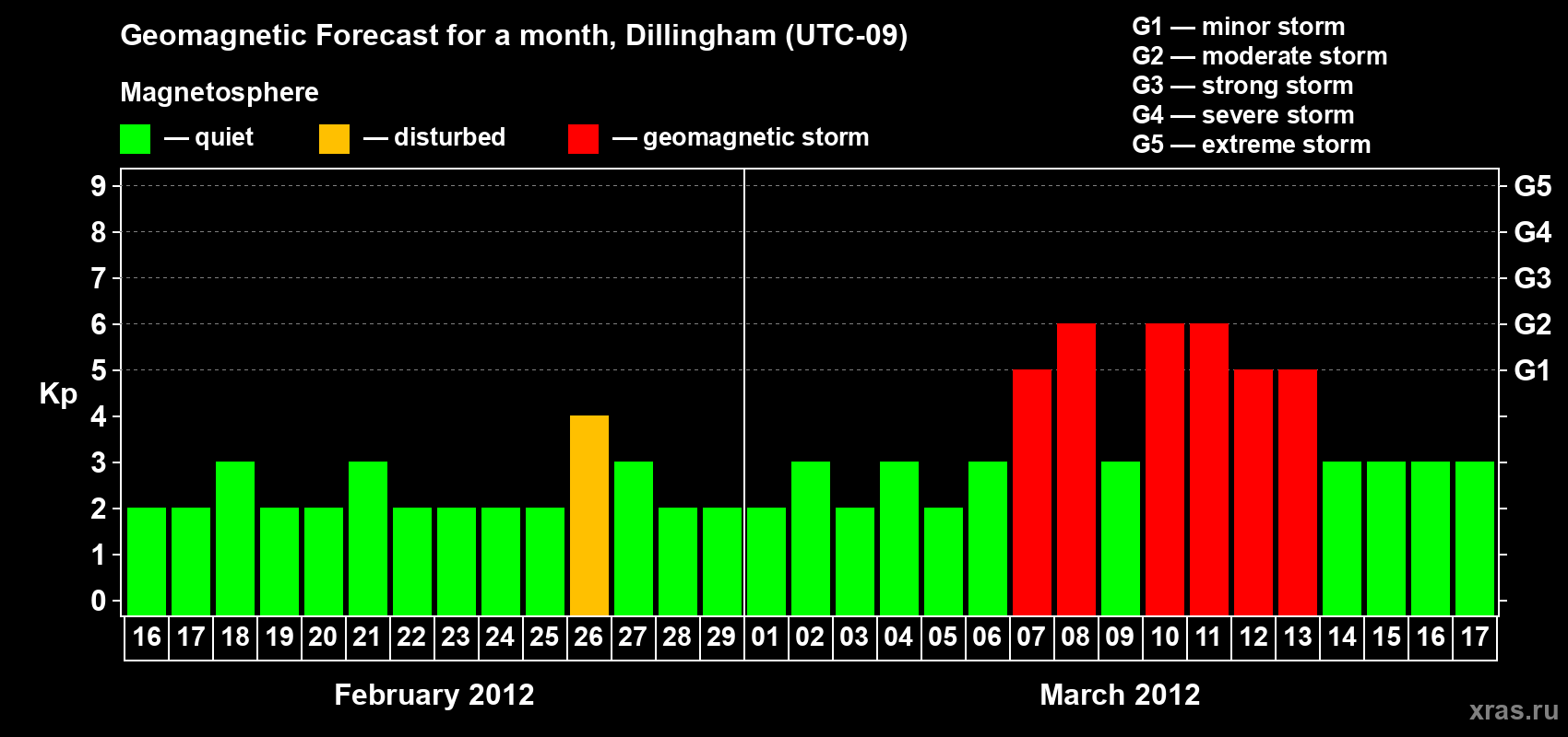 Forecast of the daily maximal value of geomagnetic index Kp for <b>1 month</b> (31 days) <b>from Feb 16, 2012 to Mar 17, 2012</b>