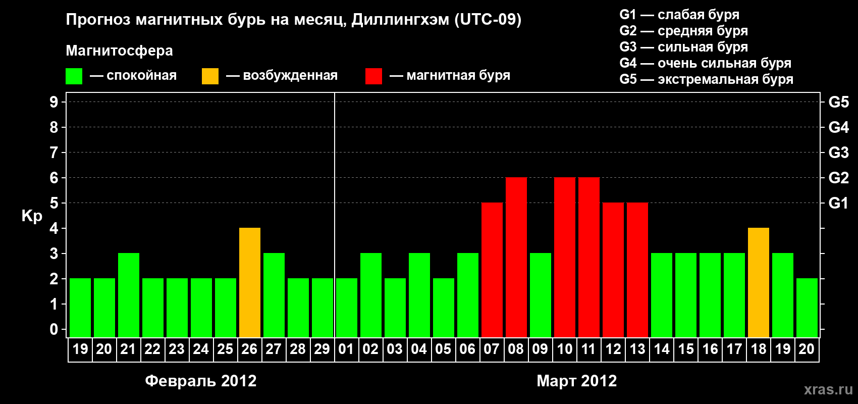 Прогноз максимального суточного геомагнитного индекса Kp на <b>1 месяц</b> (31 день) <b>с 19 февраля по 20 марта 2012 г</b>