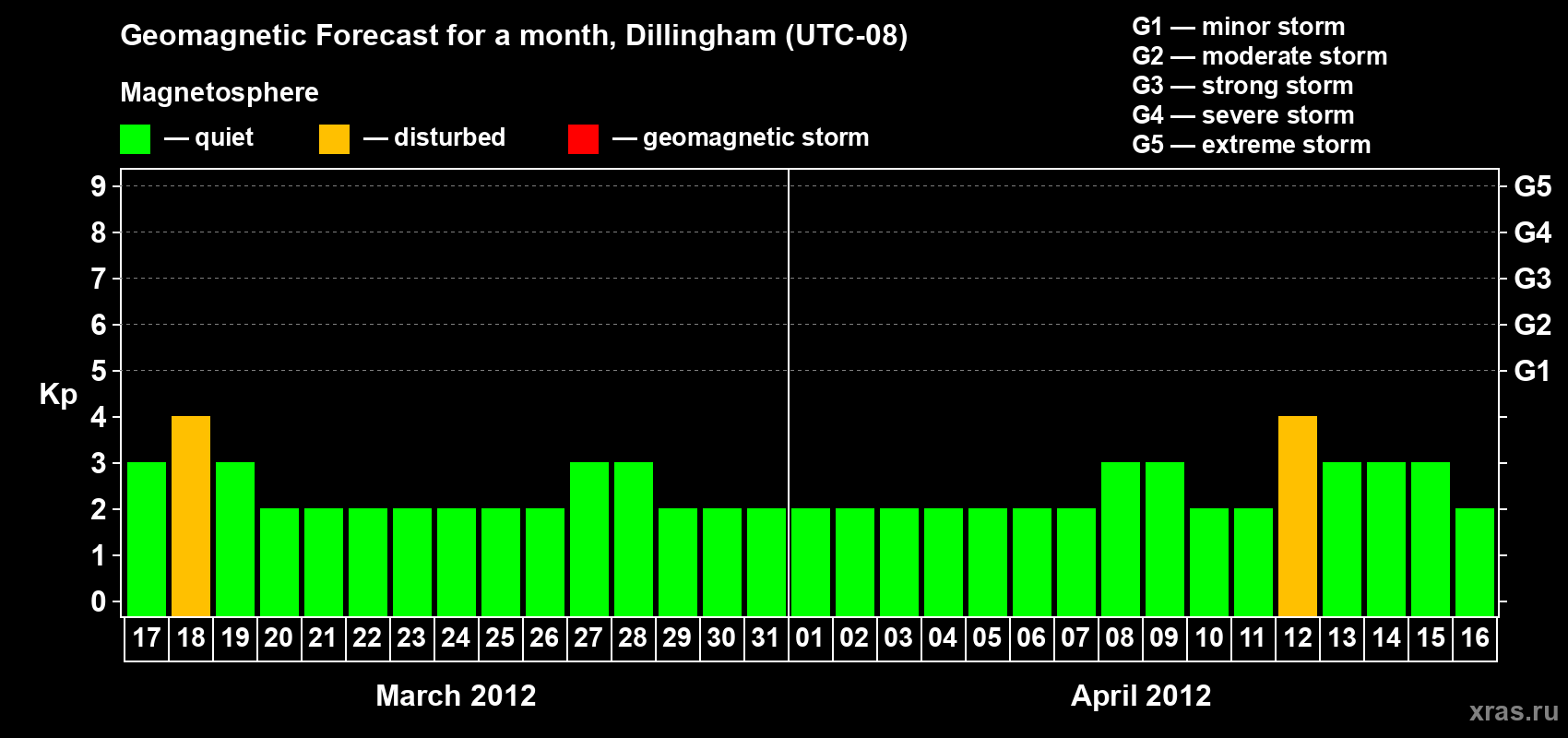 Forecast of the daily maximal value of geomagnetic index Kp for <b>1 month</b> (31 days) <b>from Mar 17, 2012 to Apr 16, 2012</b>