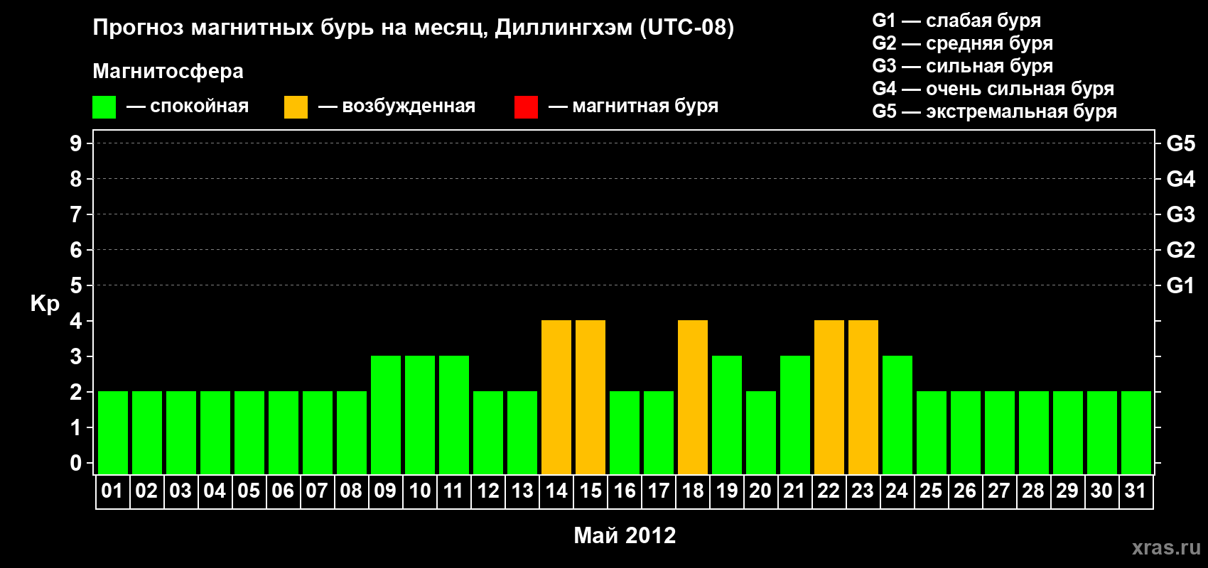 Прогноз максимального суточного геомагнитного индекса Kp на <b>1 месяц</b> (31 день) <b>с 01 мая по 31 мая 2012 г</b>