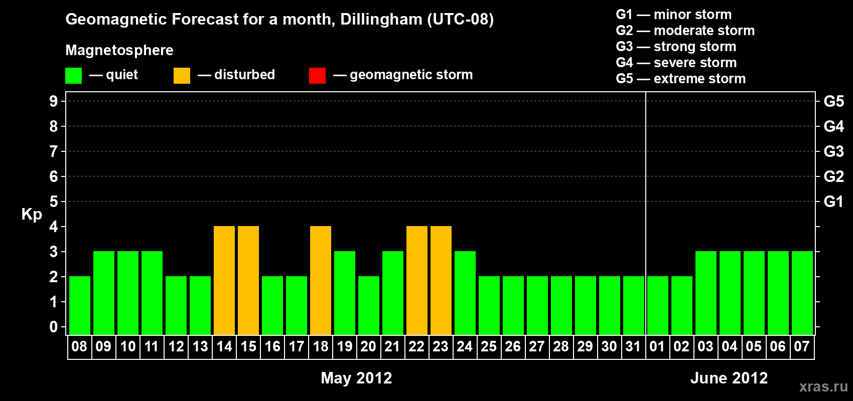 Forecast of the daily maximal value of geomagnetic index Kp for <b>1 month</b> (31 days) <b>from May 08, 2012 to Jun 07, 2012</b>