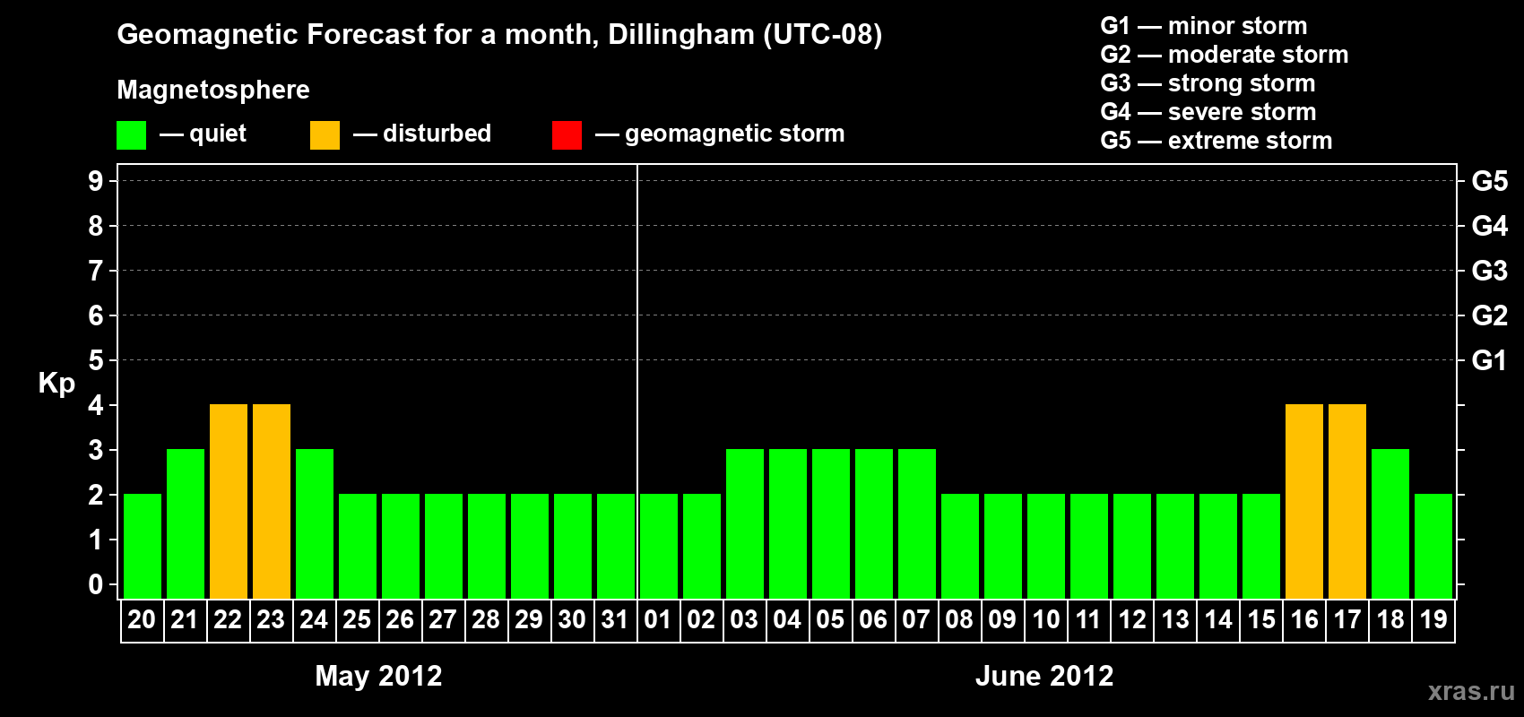 Forecast of the daily maximal value of geomagnetic index Kp for <b>1 month</b> (31 days) <b>from May 20, 2012 to Jun 19, 2012</b>