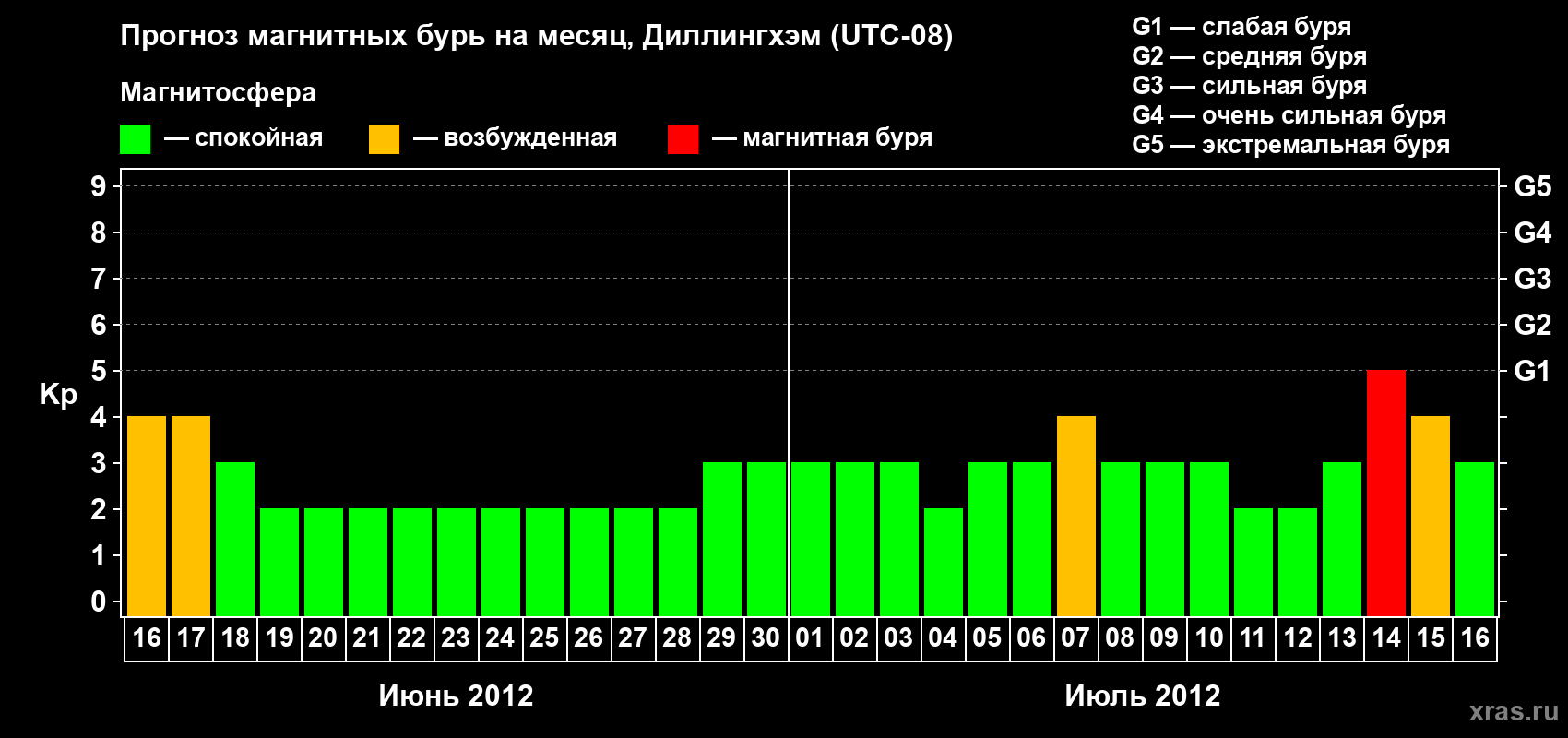 Прогноз максимального суточного геомагнитного индекса Kp на <b>1 месяц</b> (31 день) <b>с 16 июня по 16 июля 2012 г</b>