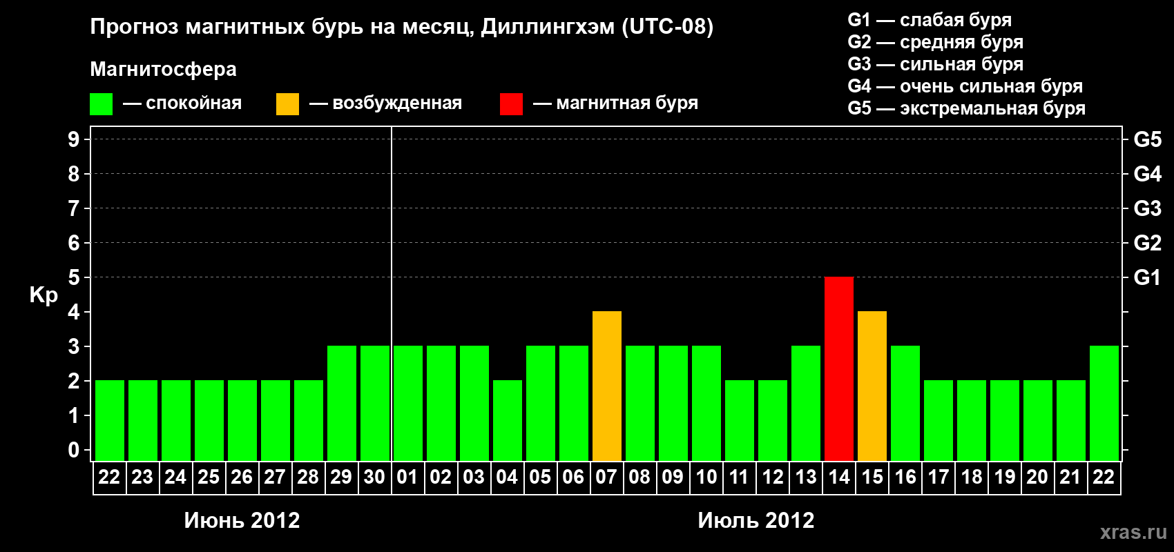 Прогноз максимального суточного геомагнитного индекса Kp на <b>1 месяц</b> (31 день) <b>с 22 июня по 22 июля 2012 г</b>