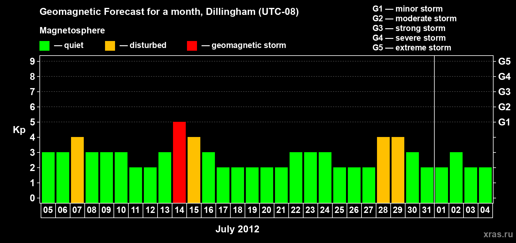 Forecast of the daily maximal value of geomagnetic index Kp for <b>1 month</b> (31 days) <b>from Jul 05, 2012 to Aug 04, 2012</b>