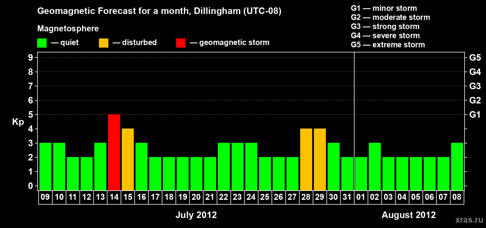 Forecast of the daily maximal value of geomagnetic index Kp for <b>1 month</b> (31 days) <b>from Jul 09, 2012 to Aug 08, 2012</b>