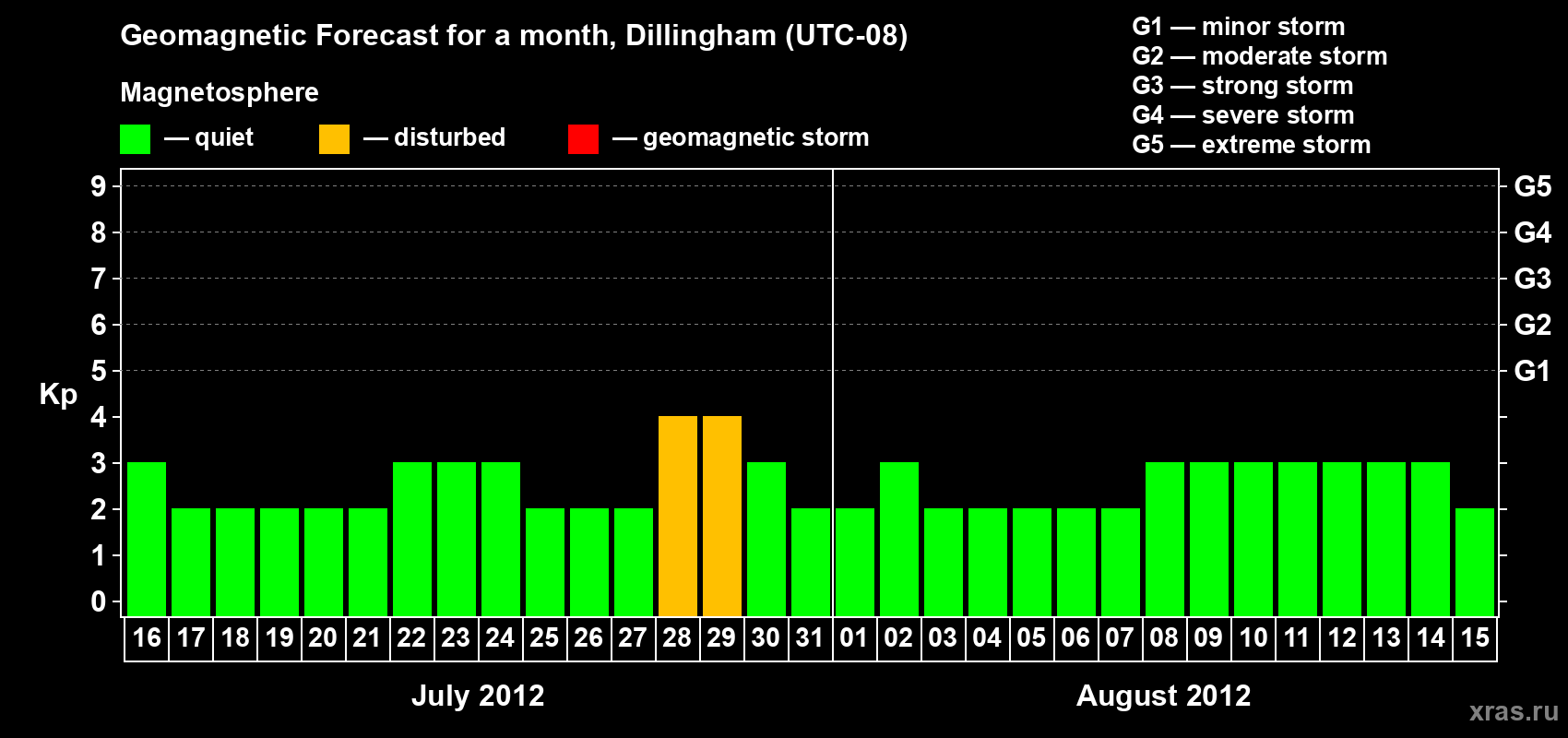 Forecast of the daily maximal value of geomagnetic index Kp for <b>1 month</b> (31 days) <b>from Jul 16, 2012 to Aug 15, 2012</b>