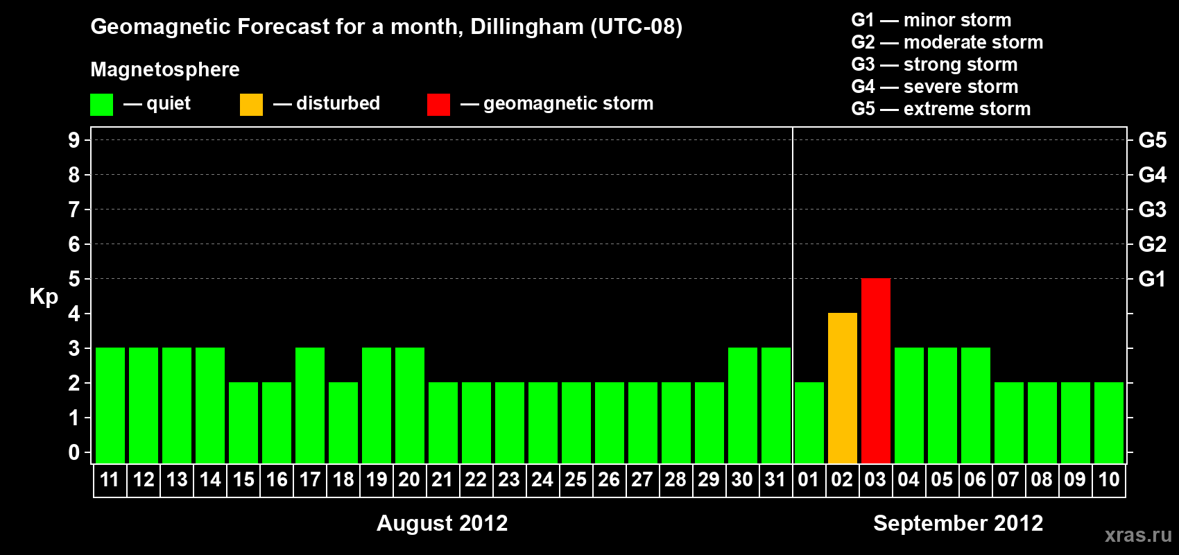 Forecast of the daily maximal value of geomagnetic index Kp for <b>1 month</b> (31 days) <b>from Aug 11, 2012 to Sep 10, 2012</b>